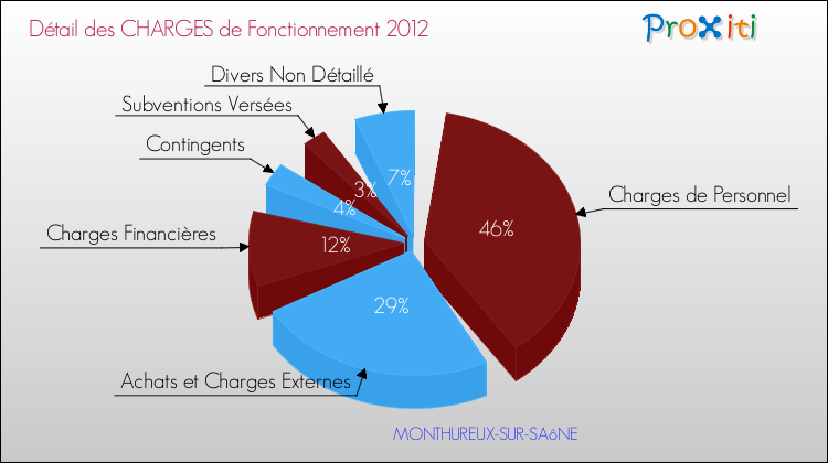 Décomposition des Charges de Fonctionnement 2012 de la commune de MONTHUREUX-SUR-SAôNE Charges de Fonctionnement 2012 pour la commune de MONTHUREUX-SUR-SAôNE