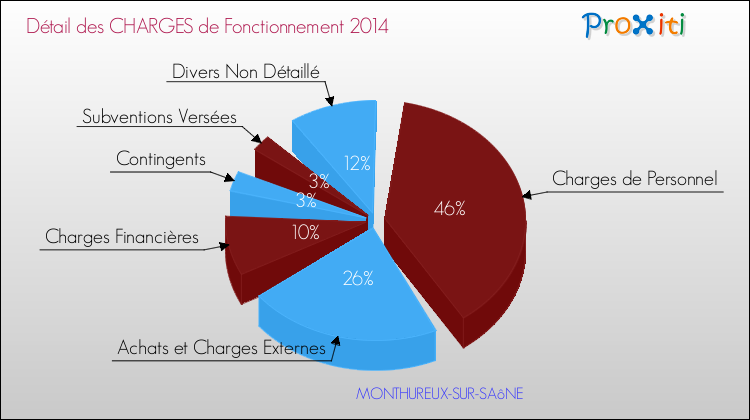 Décomposition des Charges de Fonctionnement 2014 de la commune de MONTHUREUX-SUR-SAôNE Charges de Fonctionnement 2014 pour la commune de MONTHUREUX-SUR-SAôNE