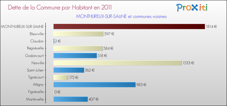 Dette par habitant de la commune en 2011 pour MONTHUREUX-SUR-SAôNE et les communes proches Comparaison de la dette par habitant de la commune en 2011 pour MONTHUREUX-SUR-SAôNE et les communes voisines