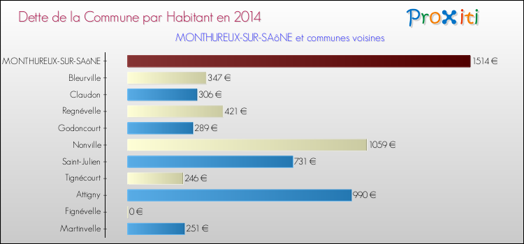Dette par habitant de la commune en 2014 pour MONTHUREUX-SUR-SAôNE et les communes proches Comparaison de la dette par habitant de la commune en 2014 pour MONTHUREUX-SUR-SAôNE et les communes voisines