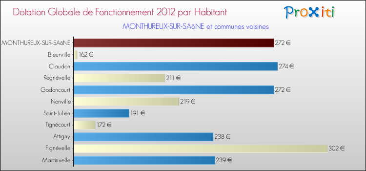 Montant des dotations globales de fonctionnement DGF par Habitant pour MONTHUREUX-SUR-SAôNE et les communes proches Comparaison des des dotations globales de fonctionnement DGF par habitant pour MONTHUREUX-SUR-SAôNE et les communes voisines