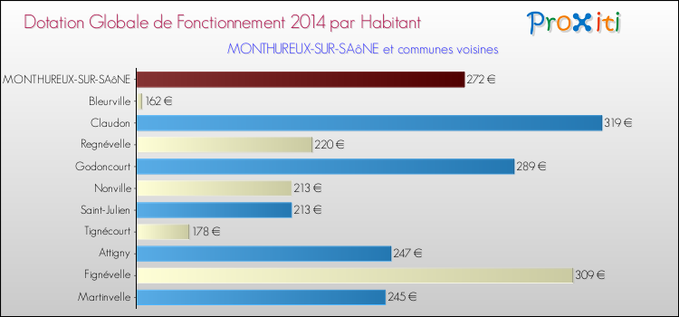 Montant des dotations globales de fonctionnement DGF par Habitant pour MONTHUREUX-SUR-SAôNE et les communes proches en 2014. Comparaison des des dotations globales de fonctionnement DGF par habitant pour MONTHUREUX-SUR-SAôNE et les communes voisines en 2014.