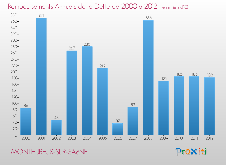 Evolution de l'annuité de la dette pour la commune de MONTHUREUX-SUR-SAôNE de 2000 à 2012 Annuités de la dette pour MONTHUREUX-SUR-SAôNE de 2000 à 2012