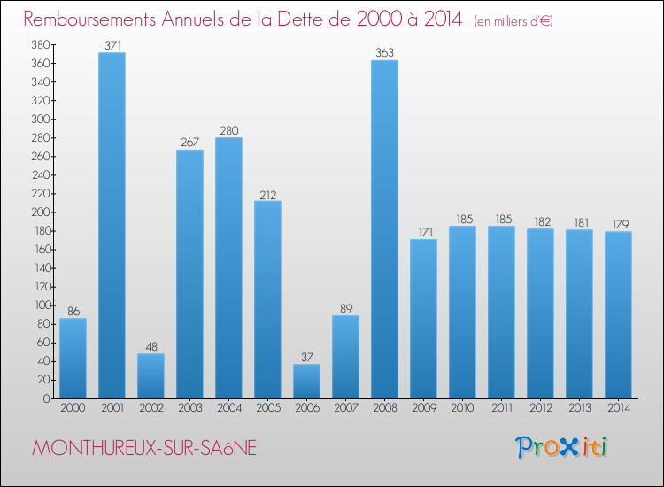 Evolution de l'annuité de la dette pour la commune de MONTHUREUX-SUR-SAôNE de 2000 à 2014 Annuités de la dette pour MONTHUREUX-SUR-SAôNE de 2000 à 2014