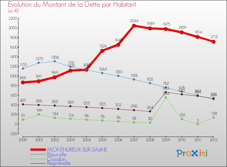 Evolution de la dette par habitant pour la commune de MONTHUREUX-SUR-SAôNE et les communes proches de 2000 à 2012 Comparaison de la dette par habitant pour MONTHUREUX-SUR-SAôNE et les communes voisines de 2000 à 2012
