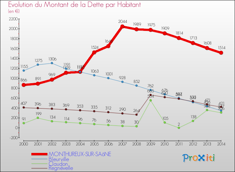Evolution de la dette par habitant pour la commune de MONTHUREUX-SUR-SAôNE et les communes proches de 2000 à 2014 Comparaison de la dette par habitant pour MONTHUREUX-SUR-SAôNE et les communes voisines de 2000 à 2014