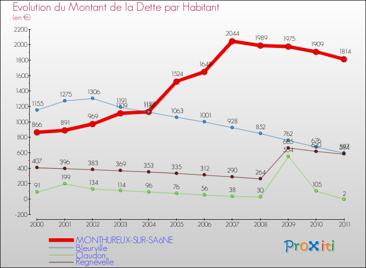 Evolution de la dette par habitant pour la commune de MONTHUREUX-SUR-SAôNE et les communes proches Comparaison de la dette par habitant pour MONTHUREUX-SUR-SAôNE et les communes voisines