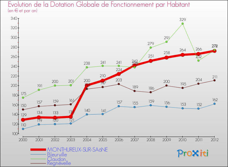 Evolution et montant de la dotation globale de fonctionnement par Habitant pour MONTHUREUX-SUR-SAôNE et les communes proches Comparaison des dotations globales de fonctionnement par habitant pour MONTHUREUX-SUR-SAôNE et les communes voisines