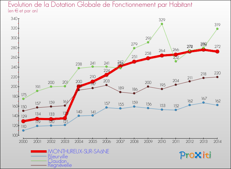 Evolution et montant de la dotation globale de fonctionnement par Habitant pour MONTHUREUX-SUR-SAôNE et les communes proches de 2000 à 2014. Comparaison des dotations globales de fonctionnement par habitant pour MONTHUREUX-SUR-SAôNE et les communes voisines de 2000 à 2014.