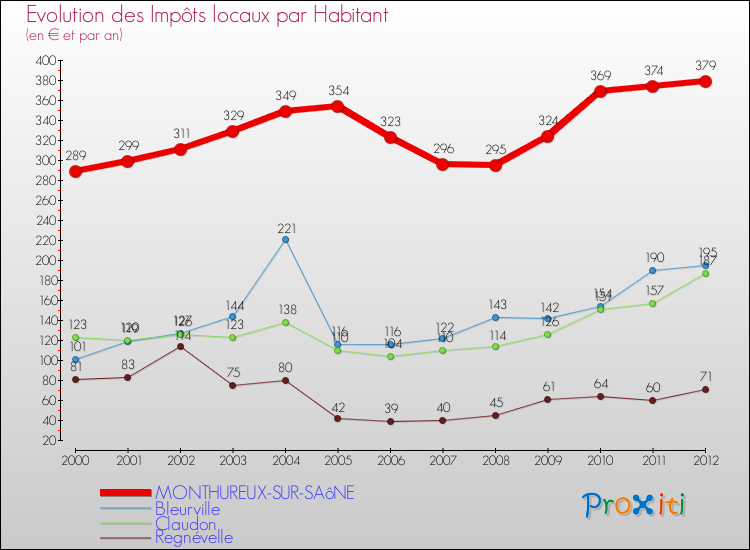 Evolution et montant des impôts locaux par Habitant pour MONTHUREUX-SUR-SAôNE et les communes proches Comparaison des impôts locaux par habitant pour MONTHUREUX-SUR-SAôNE et les communes voisines