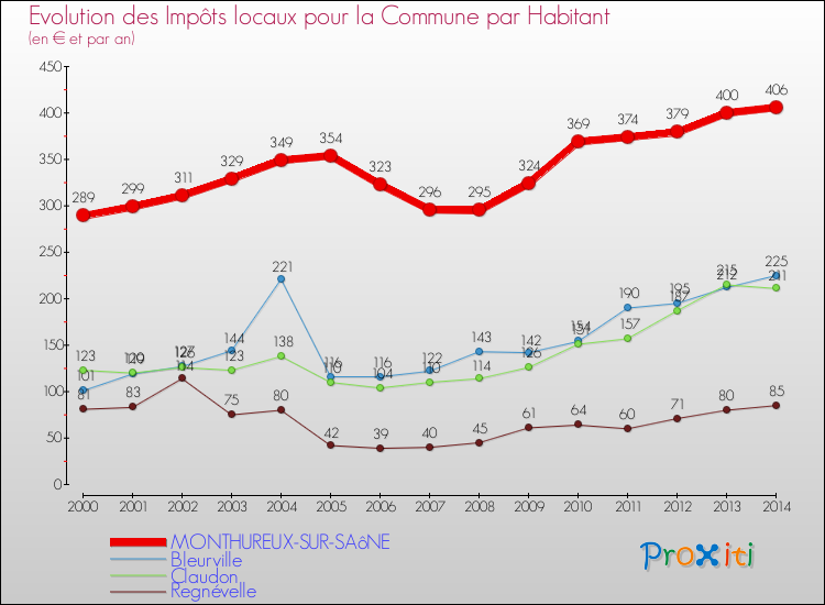 Evolution et montant des impôts locaux par Habitant pour MONTHUREUX-SUR-SAôNE et les communes proches de 2000 à 2014 Comparaison des impôts locaux par habitant pour MONTHUREUX-SUR-SAôNE et les communes voisines de 2000 à 2014