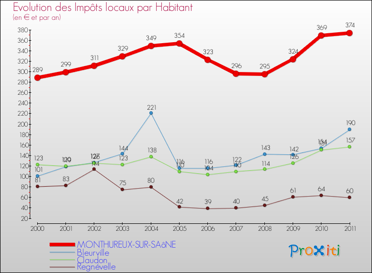 Evolution et montant des impôts locaux par Habitant pour MONTHUREUX-SUR-SAôNE et les communes proches Comparaison des impôts locaux par habitant pour MONTHUREUX-SUR-SAôNE et les communes voisines
