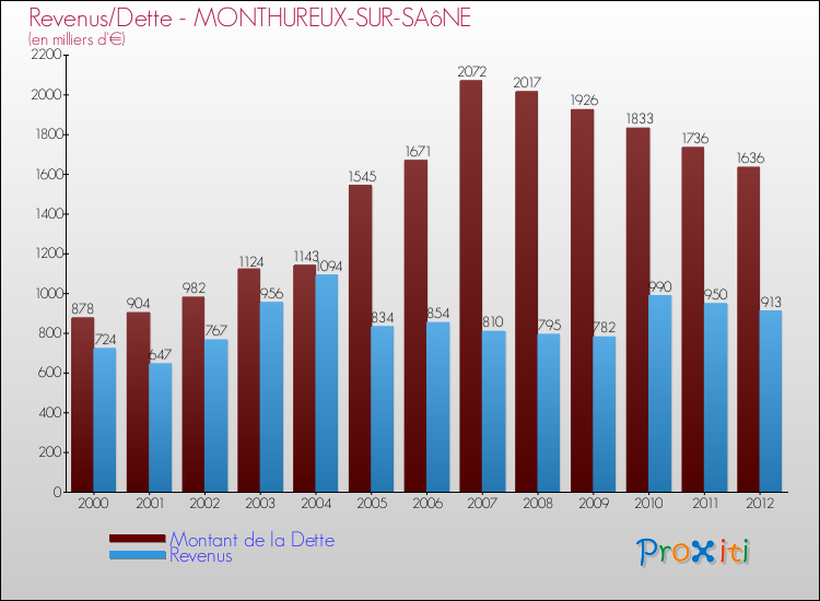 Evolution comparée de la dette et des revenus pour la commune de MONTHUREUX-SUR-SAôNE de 2000 à 2012 Comparaison de la dette et des revenus pour MONTHUREUX-SUR-SAôNE de 2000 à 2012