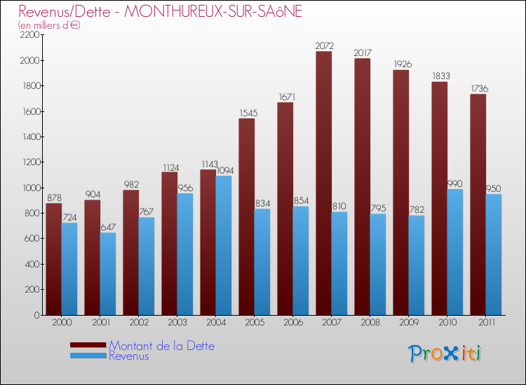 Evolution comparée de la dette et des revenus pour la commune de MONTHUREUX-SUR-SAôNE de 2000 à 2011 Comparaison de la dette et des revenus pour MONTHUREUX-SUR-SAôNE de 2000 à 2011