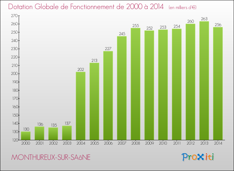 Evolution du montant de la Dotation Globale de Fonctionnement pour la commune de MONTHUREUX-SUR-SAôNE de 2000 à 2014 Evolution du montant de la Dotation Globale de Fonctionnement pour MONTHUREUX-SUR-SAôNE de 2000 à 2014