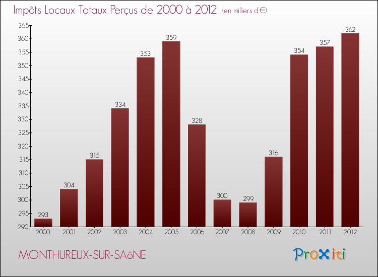 Evolution des Impôts Locaux pour la commune de MONTHUREUX-SUR-SAôNE de 2000 à 2012 Evolution des Impôts Locaux pour MONTHUREUX-SUR-SAôNE de 2000 à 2012