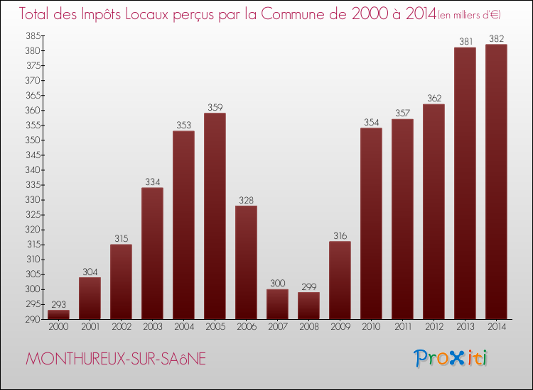 Evolution des Impôts Locaux pour la commune de MONTHUREUX-SUR-SAôNE de 2000 à 2014 Evolution des Impôts Locaux pour MONTHUREUX-SUR-SAôNE de 2000 à 2014
