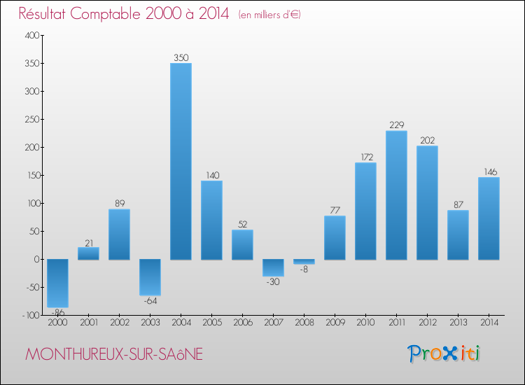 Evolution du résultat comptable pour la commune de MONTHUREUX-SUR-SAôNE de 2000 à 2014 Evolution du résultat comptable pour MONTHUREUX-SUR-SAôNE de 2000 à 2014