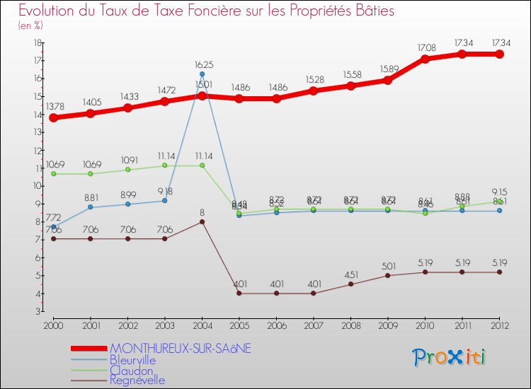 Evolution du taux de la taxe foncière sur le bati pour MONTHUREUX-SUR-SAôNE et les communes proches de 2000 à 2012 Comparaison des taux de taxe foncière sur le bati pour MONTHUREUX-SUR-SAôNE et les communes voisines de 2000 à 2012