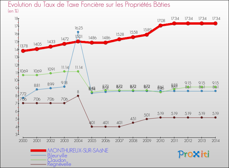 Evolution du taux de la taxe foncière sur le bati pour MONTHUREUX-SUR-SAôNE et les communes proches de 2000 à 2014 Comparaison des taux de taxe foncière sur le bati pour MONTHUREUX-SUR-SAôNE et les communes voisines de 2000 à 2014