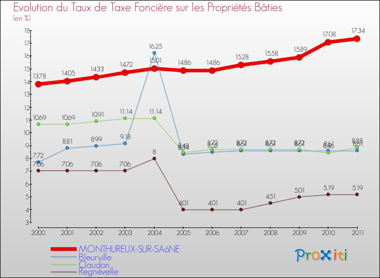 Evolution du taux de la taxe foncière sur le bati pour MONTHUREUX-SUR-SAôNE et les communes proches Comparaison des taux de taxe foncière sur le bati pour MONTHUREUX-SUR-SAôNE et les communes voisines