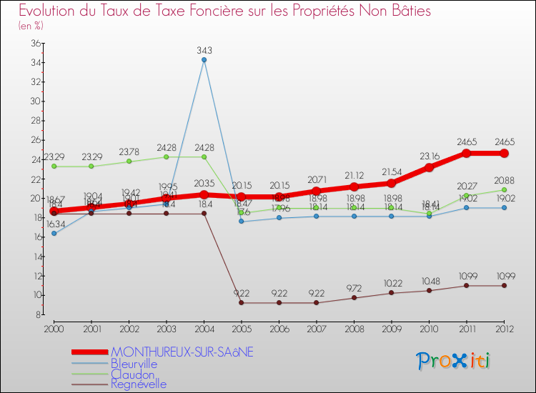 Evolution du taux de la taxe foncière sur les immeubles et terrains non batis pour MONTHUREUX-SUR-SAôNE et les communes proches de 2000 à 2012 Comparaison des taux de la taxe foncière sur les immeubles et terrains non batis pour MONTHUREUX-SUR-SAôNE et les communes voisines de 2000 à 2012