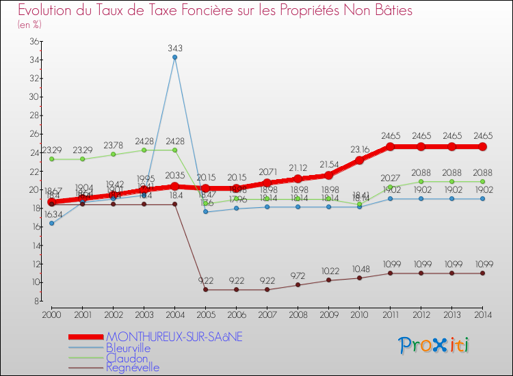 Evolution du taux de la taxe foncière sur les immeubles et terrains non batis pour MONTHUREUX-SUR-SAôNE et les communes proches de 2000 à 2014 Comparaison des taux de la taxe foncière sur les immeubles et terrains non batis pour MONTHUREUX-SUR-SAôNE et les communes voisines de 2000 à 2014