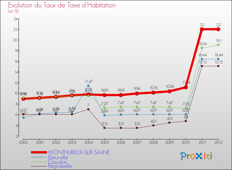 Evolution du taux de la taxe d'habitation pour MONTHUREUX-SUR-SAôNE et les communes proches Comparaison des taux de la taxe d'habitation pour MONTHUREUX-SUR-SAôNE et les communes voisines