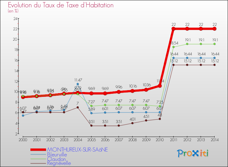 Evolution du taux de la taxe d'habitation pour MONTHUREUX-SUR-SAôNE et les communes proches de 2000 à 2014 Comparaison des taux de la taxe d'habitation pour MONTHUREUX-SUR-SAôNE et les communes voisines de 2000 à 2014