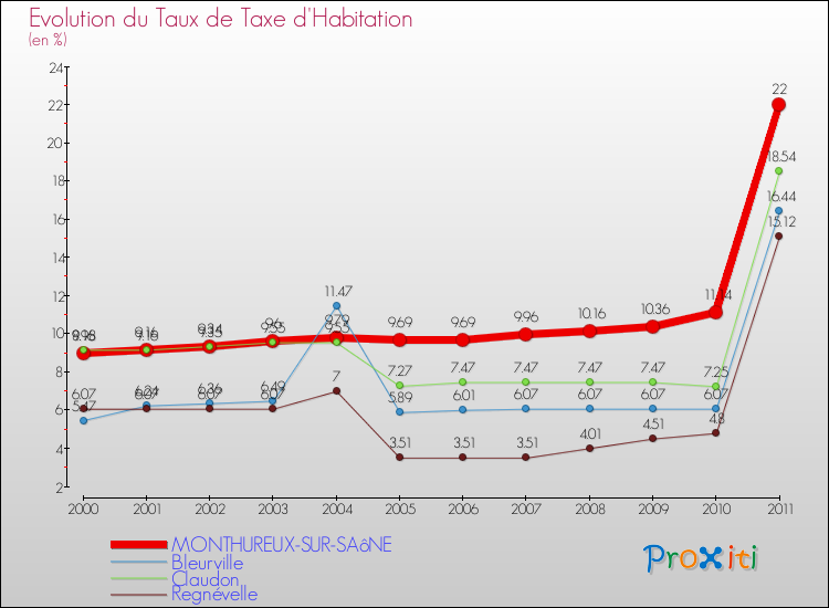 Evolution du taux de la taxe d'habitation pour MONTHUREUX-SUR-SAôNE et les communes proches Comparaison des taux de la taxe d'habitation pour MONTHUREUX-SUR-SAôNE et les communes voisines