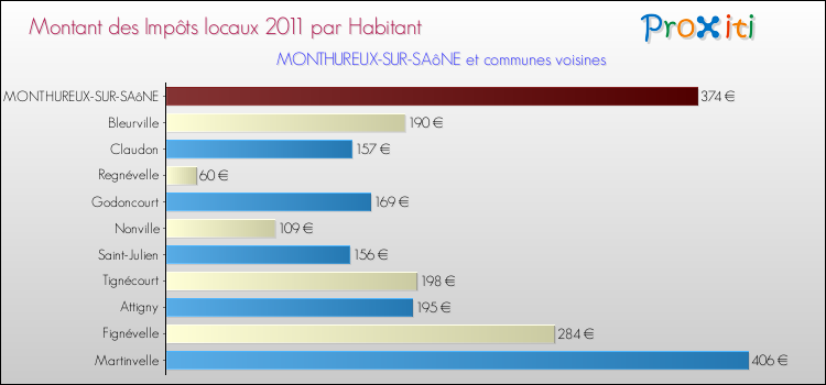 Montant des impôts locaux par Habitant pour MONTHUREUX-SUR-SAôNE et les communes proches Comparaison des impôts locaux par habitant pour MONTHUREUX-SUR-SAôNE et les communes voisines
