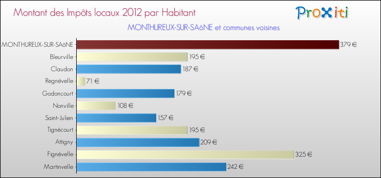 Montant des impôts locaux par Habitant pour MONTHUREUX-SUR-SAôNE et les communes proches Comparaison des impôts locaux par habitant pour MONTHUREUX-SUR-SAôNE et les communes voisines