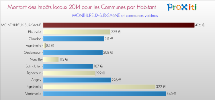 Montant des impôts locaux par Habitant pour MONTHUREUX-SUR-SAôNE et les communes proches en 2014 Comparaison des impôts locaux par habitant pour MONTHUREUX-SUR-SAôNE et les communes voisines en 2014