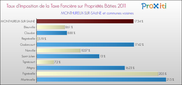 Taux d'imposition de la taxe foncière sur le bati 2011 pour MONTHUREUX-SUR-SAôNE et les communes proches Comparaison des taux d'imposition de la taxe foncière sur le bati 2011 pour MONTHUREUX-SUR-SAôNE et les communes voisines