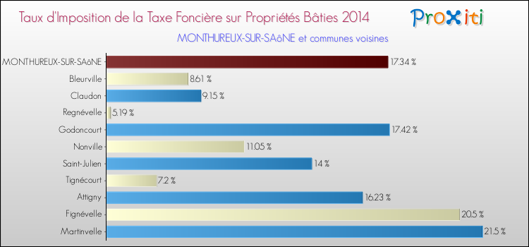 Taux d'imposition de la taxe foncière sur le bati 2014 pour MONTHUREUX-SUR-SAôNE et les communes proches Comparaison des taux d'imposition de la taxe foncière sur le bati 2014 pour MONTHUREUX-SUR-SAôNE et les communes voisines