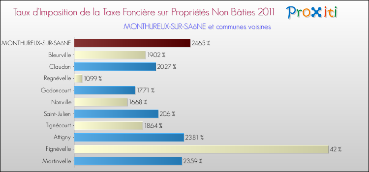 Taux d'imposition de la taxe foncière sur les immeubles et terrains non batis 2011 pour MONTHUREUX-SUR-SAôNE et les communes proches Comparaison des taux d'imposition de la taxe foncière sur les immeubles et terrains non batis 2011 pour MONTHUREUX-SUR-SAôNE et les communes voisines