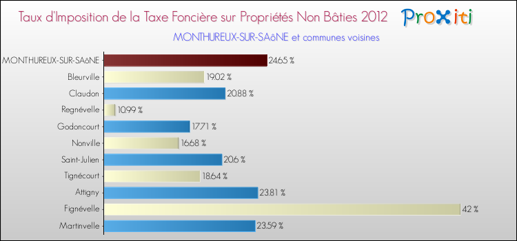 Taux d'imposition de la taxe foncière sur les immeubles et terrains non batis 2012 pour MONTHUREUX-SUR-SAôNE et les communes proches Comparaison des taux d'imposition de la taxe foncière sur les immeubles et terrains non batis 2012 pour MONTHUREUX-SUR-SAôNE et les communes voisines