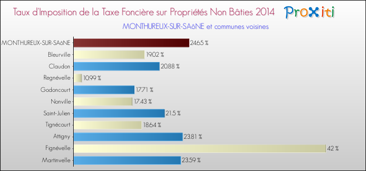 Taux d'imposition de la taxe foncière sur les immeubles et terrains non batis 2014 pour MONTHUREUX-SUR-SAôNE et les communes proches Comparaison des taux d'imposition de la taxe foncière sur les immeubles et terrains non batis 2014 pour MONTHUREUX-SUR-SAôNE et les communes voisines