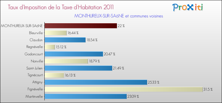 Taux d'imposition de la taxe d'habitation 2011 pour MONTHUREUX-SUR-SAôNE et les communes proches Comparaison des taux d'imposition de la taxe d'habitation 2011 pour MONTHUREUX-SUR-SAôNE et les communes voisines