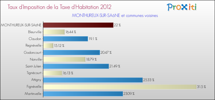 Taux d'imposition de la taxe d'habitation 2012 pour MONTHUREUX-SUR-SAôNE et les communes proches Comparaison des taux d'imposition de la taxe d'habitation 2012 pour MONTHUREUX-SUR-SAôNE et les communes voisines