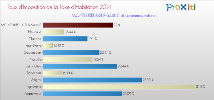 Taux d'imposition de la taxe d'habitation 2014 pour MONTHUREUX-SUR-SAôNE et les communes proches Comparaison des taux d'imposition de la taxe d'habitation 2014 pour MONTHUREUX-SUR-SAôNE et les communes voisines