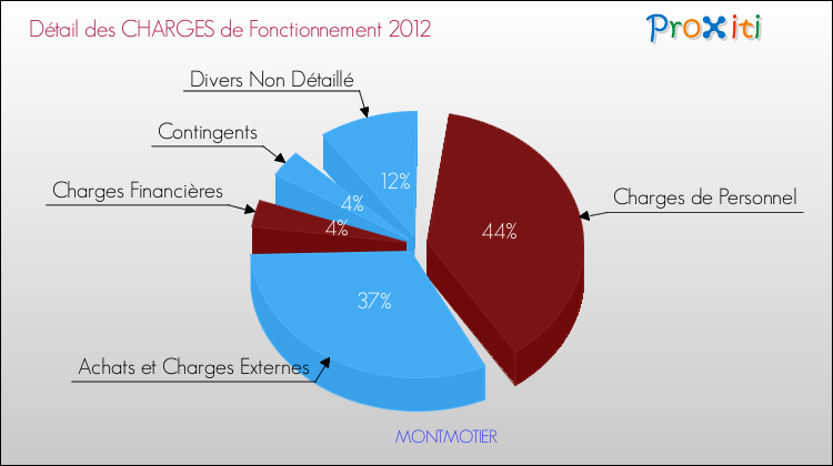 Décomposition des Charges de Fonctionnement 2012 de la commune de MONTMOTIER Charges de Fonctionnement 2012 pour la commune de MONTMOTIER