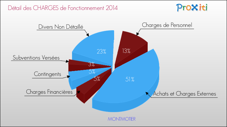 Décomposition des Charges de Fonctionnement 2014 de la commune de MONTMOTIER Charges de Fonctionnement 2014 pour la commune de MONTMOTIER
