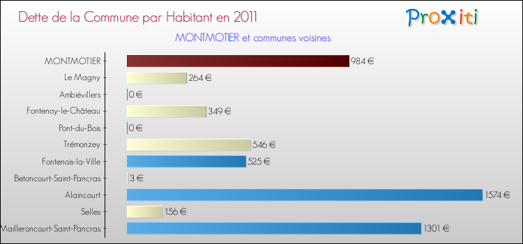 Dette par habitant de la commune en 2011 pour MONTMOTIER et les communes proches Comparaison de la dette par habitant de la commune en 2011 pour MONTMOTIER et les communes voisines