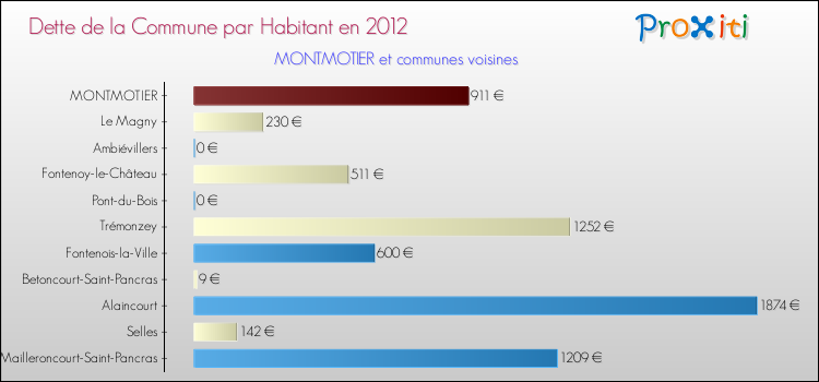 Dette par habitant de la commune en 2012 pour MONTMOTIER et les communes proches Comparaison de la dette par habitant de la commune en 2012 pour MONTMOTIER et les communes voisines