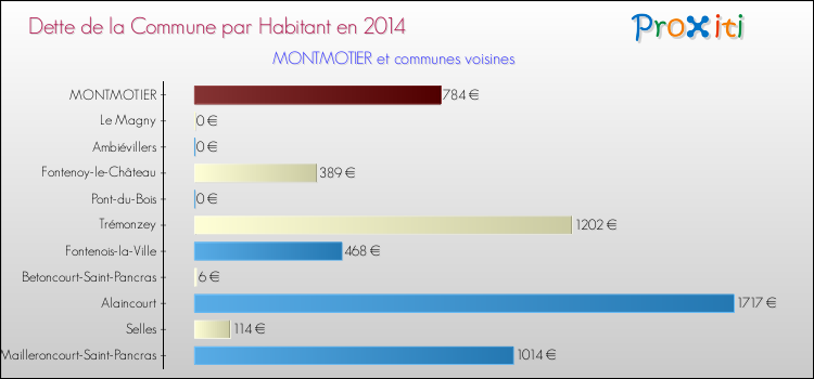 Dette par habitant de la commune en 2014 pour MONTMOTIER et les communes proches Comparaison de la dette par habitant de la commune en 2014 pour MONTMOTIER et les communes voisines
