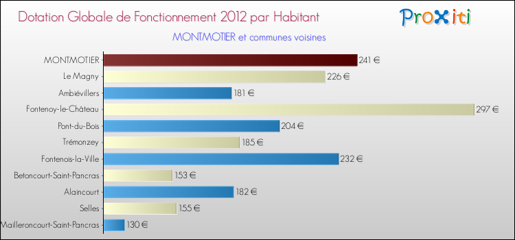 Montant des dotations globales de fonctionnement DGF par Habitant pour MONTMOTIER et les communes proches Comparaison des des dotations globales de fonctionnement DGF par habitant pour MONTMOTIER et les communes voisines