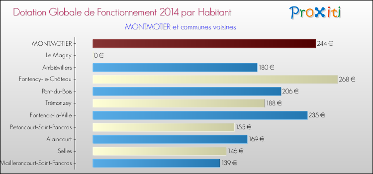 Montant des dotations globales de fonctionnement DGF par Habitant pour MONTMOTIER et les communes proches en 2014. Comparaison des des dotations globales de fonctionnement DGF par habitant pour MONTMOTIER et les communes voisines en 2014.
