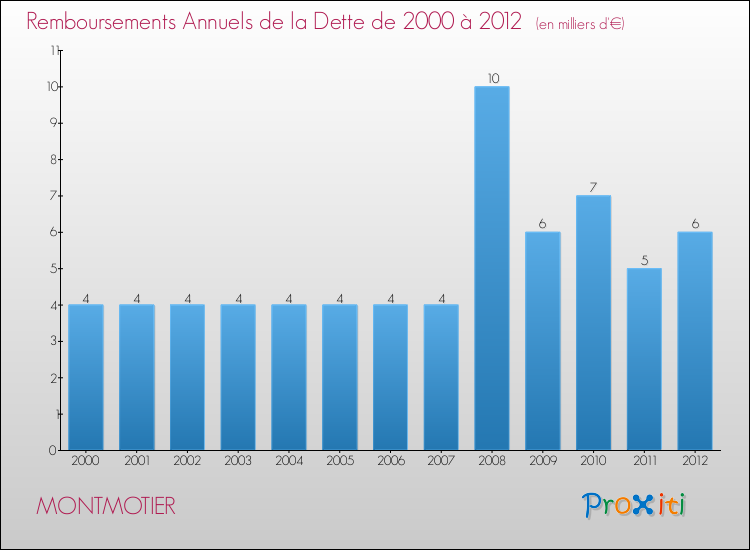 Evolution de l'annuité de la dette pour la commune de MONTMOTIER de 2000 à 2012 Annuités de la dette pour MONTMOTIER de 2000 à 2012