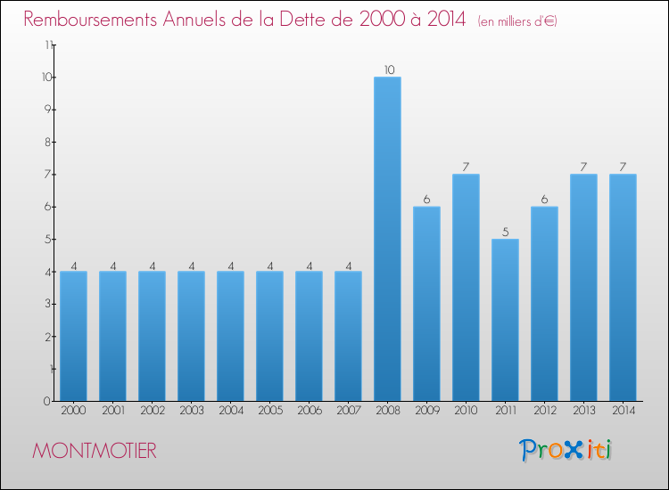 Evolution de l'annuité de la dette pour la commune de MONTMOTIER de 2000 à 2014 Annuités de la dette pour MONTMOTIER de 2000 à 2014